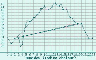 Courbe de l'humidex pour Aktion Airport