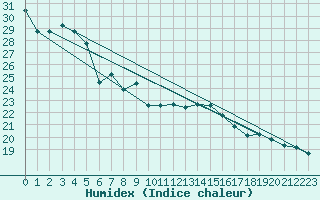 Courbe de l'humidex pour Porreres