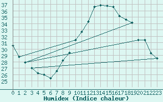 Courbe de l'humidex pour Madrid / Retiro (Esp)