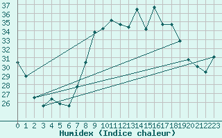 Courbe de l'humidex pour Ayamonte