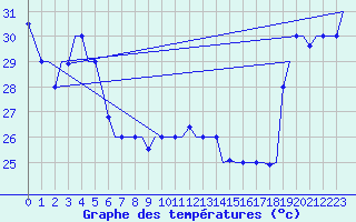 Courbe de tempratures pour Hihifo Ile Wallis