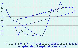 Courbe de tempratures pour Guayaquil / Simon Bolivar