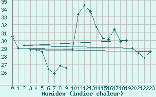 Courbe de l'humidex pour Ile Rousse (2B)