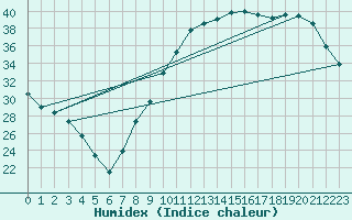 Courbe de l'humidex pour Courcouronnes (91)