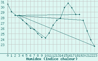 Courbe de l'humidex pour Fameck (57)