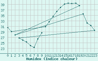 Courbe de l'humidex pour Ble / Mulhouse (68)