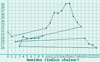 Courbe de l'humidex pour Auch (32)