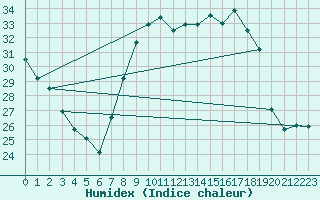 Courbe de l'humidex pour Le Bourget (93)