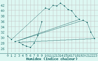 Courbe de l'humidex pour Saint-Antonin-du-Var (83)