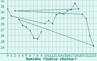 Courbe de l'humidex pour Albi (81)