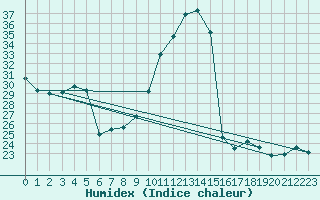 Courbe de l'humidex pour Preonzo (Sw)