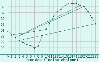 Courbe de l'humidex pour Sainte-Genevive-des-Bois (91)