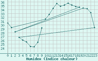 Courbe de l'humidex pour Vias (34)