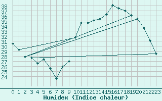 Courbe de l'humidex pour Toussus-le-Noble (78)