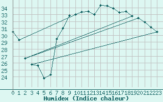 Courbe de l'humidex pour Cap Corse (2B)