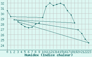 Courbe de l'humidex pour Douzens (11)