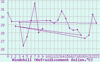 Courbe du refroidissement olien pour Cape Spartivento