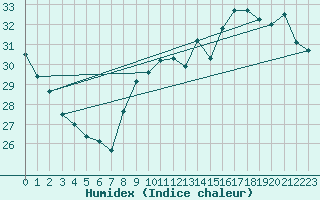 Courbe de l'humidex pour Narbonne-Ouest (11)