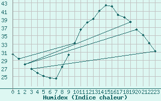 Courbe de l'humidex pour Als (30)