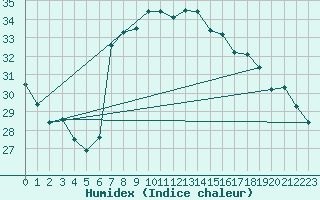 Courbe de l'humidex pour Alicante