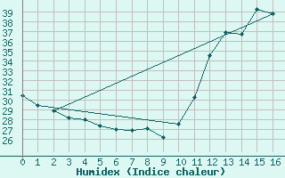 Courbe de l'humidex pour Alegre