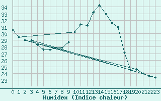 Courbe de l'humidex pour Tudela