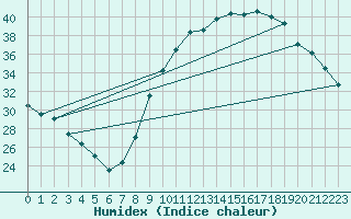 Courbe de l'humidex pour Carpentras (84)