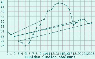 Courbe de l'humidex pour Alcaiz