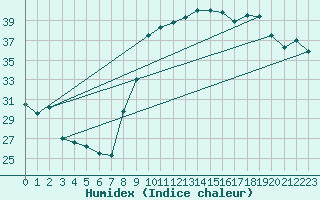 Courbe de l'humidex pour Hyres (83)