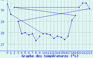 Courbe de tempratures pour Bora-Bora-Motu