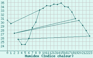 Courbe de l'humidex pour Vinars