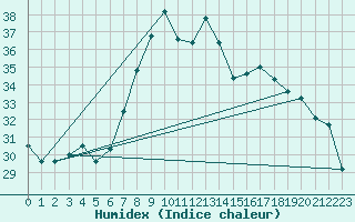 Courbe de l'humidex pour Vinars