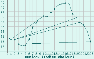 Courbe de l'humidex pour Tamarite de Litera