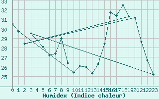 Courbe de l'humidex pour Sain-Bel (69)