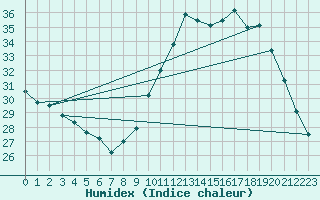 Courbe de l'humidex pour Ciudad Real (Esp)
