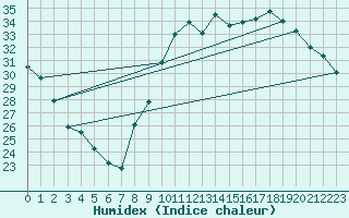 Courbe de l'humidex pour Montredon des Corbires (11)