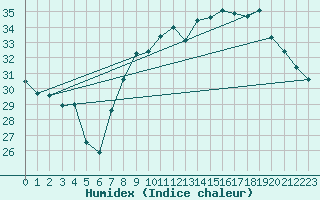 Courbe de l'humidex pour Hyres (83)