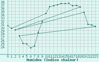 Courbe de l'humidex pour Le Luc - Cannet des Maures (83)