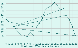 Courbe de l'humidex pour Angers-Beaucouz (49)