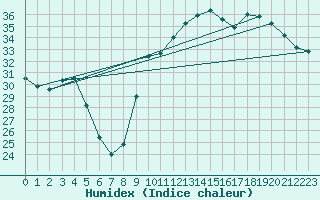 Courbe de l'humidex pour Als (30)