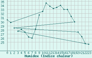 Courbe de l'humidex pour Cap Pertusato (2A)