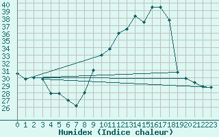 Courbe de l'humidex pour Saint-Dizier (52)