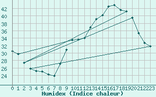 Courbe de l'humidex pour Ruffiac (47)