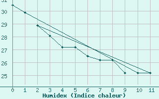 Courbe de l'humidex pour Piura