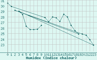 Courbe de l'humidex pour Gruissan (11)