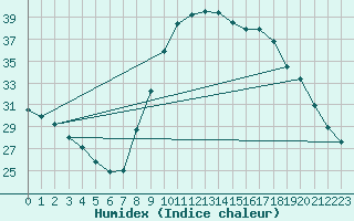 Courbe de l'humidex pour Verngues - Hameau de Cazan (13)