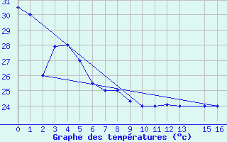 Courbe de tempratures pour Faleolo Intl / Apia