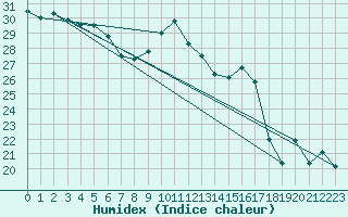 Courbe de l'humidex pour Alistro (2B)