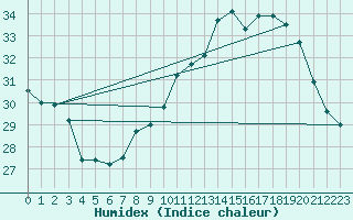 Courbe de l'humidex pour Corbas (69)