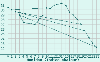 Courbe de l'humidex pour Montlimar (26)